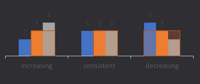 case analysis for max rectangle in histogram