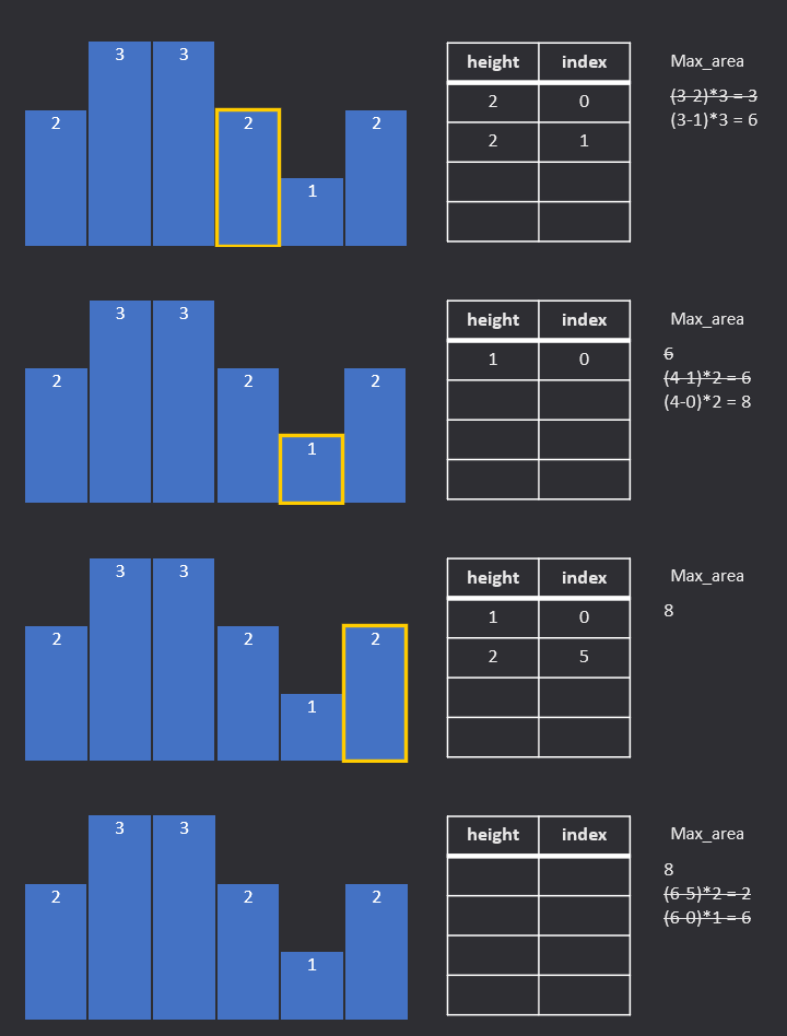 max rectanle in histogram example2