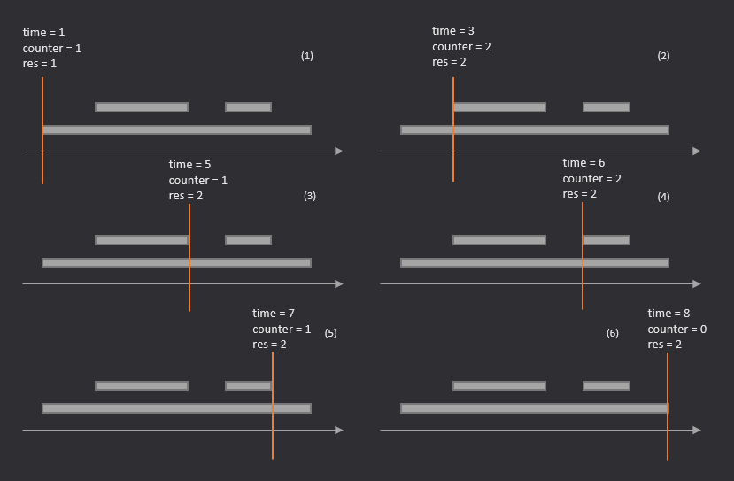 Illustration of how sweep line moves in meeting room problem