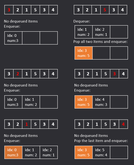 Step-by-step example for finding sliding window maximum using mono-decreasing queue