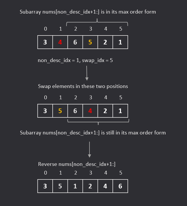 Step-by-step example of next permutation