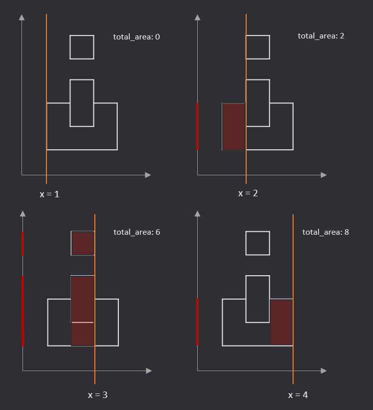 Step-wise illustration of rectangle area problem
