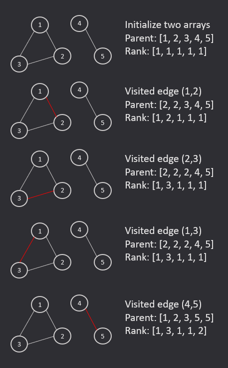 Union-find process for a example graph